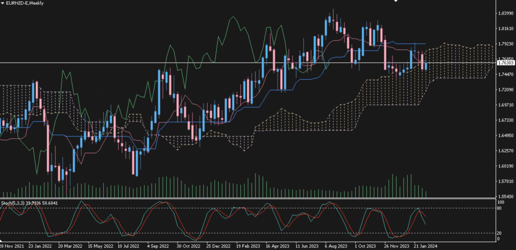 EURNZD 15 Feb 2024