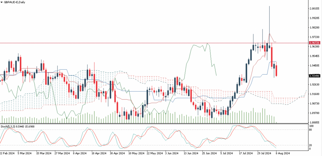 GBPAUD 8 Aug 2024