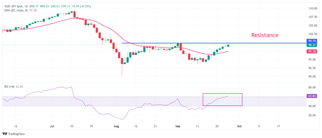 AUD/JPY Nears Key Resistance as RBA’s Hawkish Stance, China Stimulus, and Tokyo CPI Data Drive Momentum