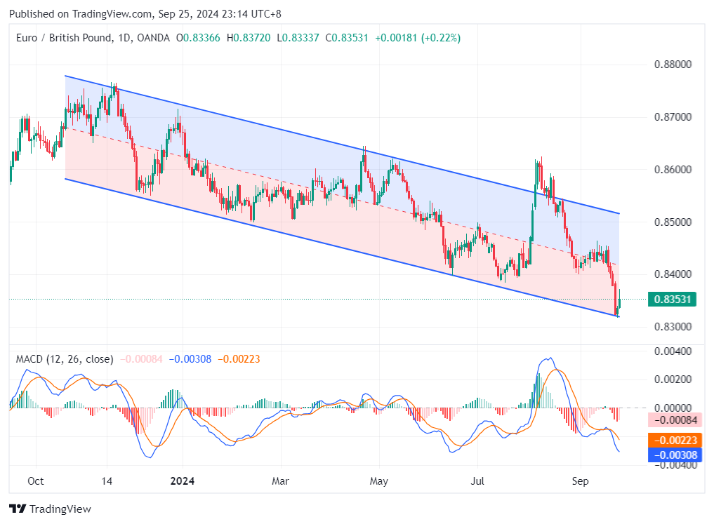 EUR/GBP faces key resistance as it recovers from recent lows, influenced by BoE and ECB policy outlooks.