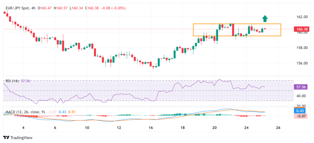 EUR/JPY Technical Analysis: Eyeing a Breakout from Weekly Range