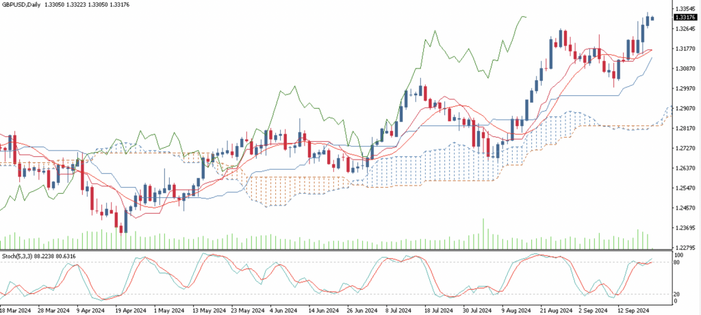 GBPUSD 23 Sep 2024