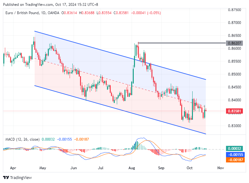 EUR/GBP Softens Near 0.8350 Ahead of ECB Decision Amid UK Inflation Easing