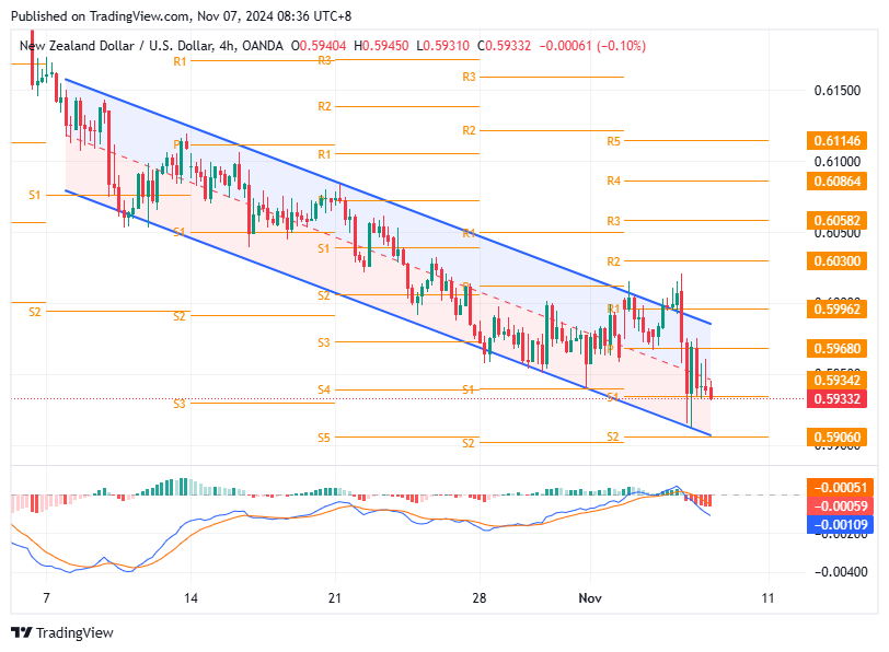 NZD/USD Weakens Below 0.5950 as Strong US Dollar Gains Momentum